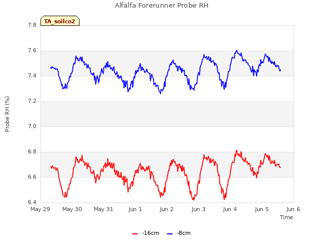 plot of Alfalfa Forerunner Probe RH