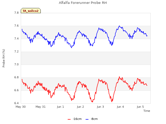 plot of Alfalfa Forerunner Probe RH