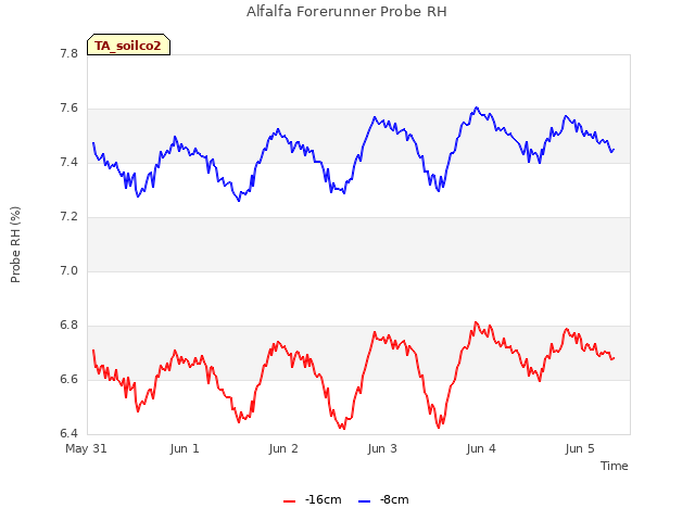 plot of Alfalfa Forerunner Probe RH