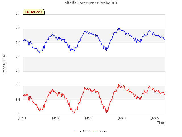 plot of Alfalfa Forerunner Probe RH