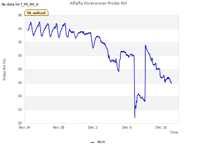 Explore the graph:Alfalfa Forerunner Probe RH in a new window