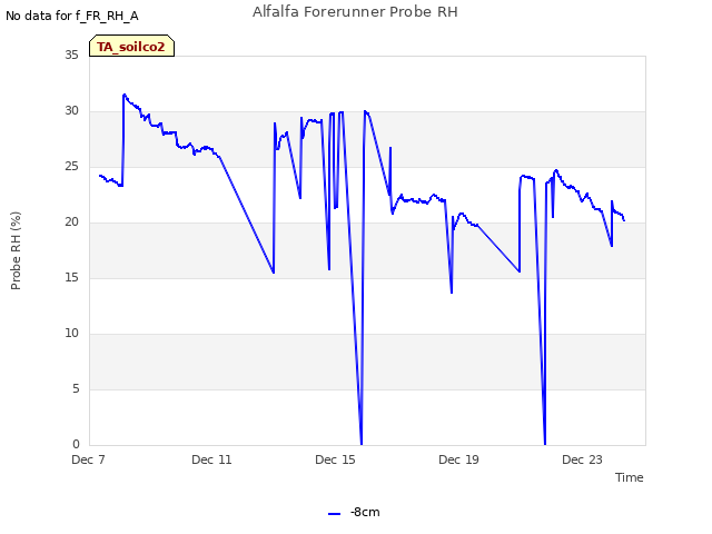 Explore the graph:Alfalfa Forerunner Probe RH in a new window