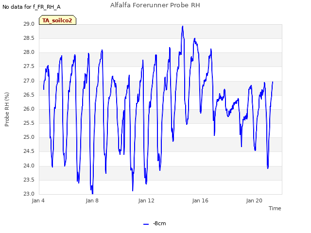Explore the graph:Alfalfa Forerunner Probe RH in a new window