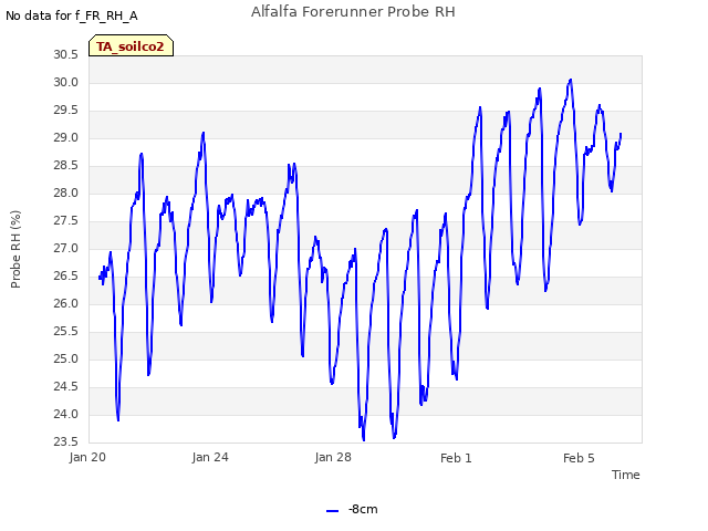 Explore the graph:Alfalfa Forerunner Probe RH in a new window