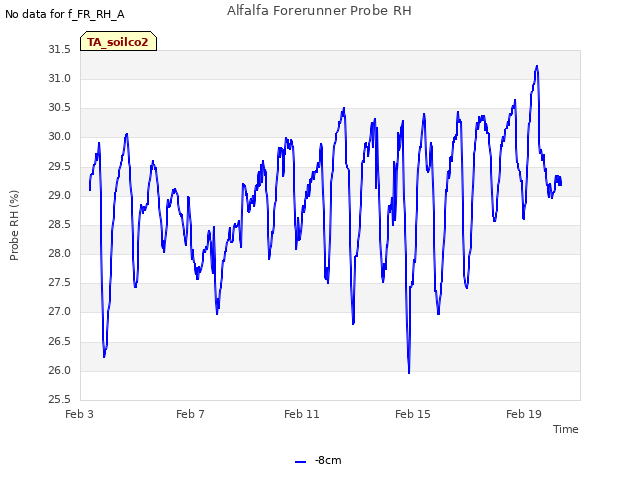 Explore the graph:Alfalfa Forerunner Probe RH in a new window