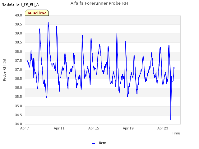 Explore the graph:Alfalfa Forerunner Probe RH in a new window