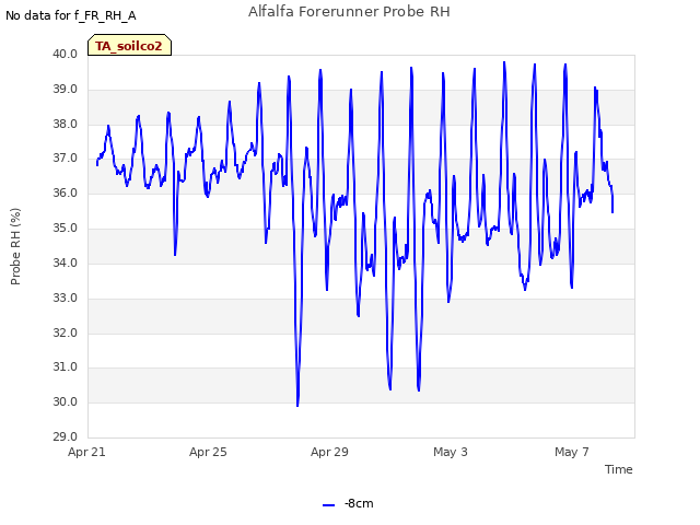 Explore the graph:Alfalfa Forerunner Probe RH in a new window