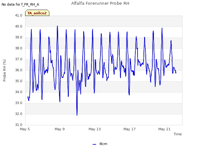 Explore the graph:Alfalfa Forerunner Probe RH in a new window