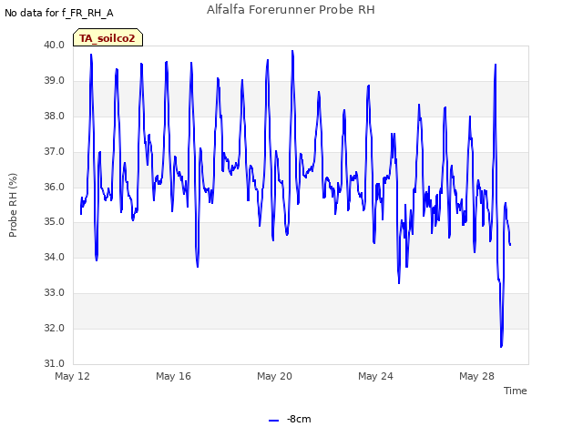 Explore the graph:Alfalfa Forerunner Probe RH in a new window