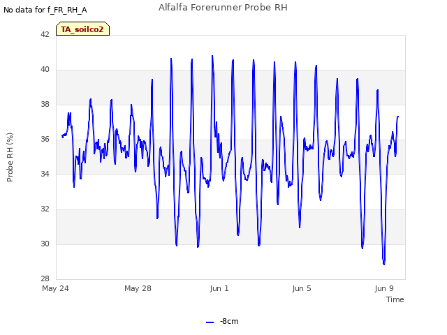 Explore the graph:Alfalfa Forerunner Probe RH in a new window
