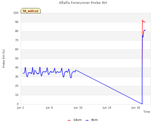 Explore the graph:Alfalfa Forerunner Probe RH in a new window