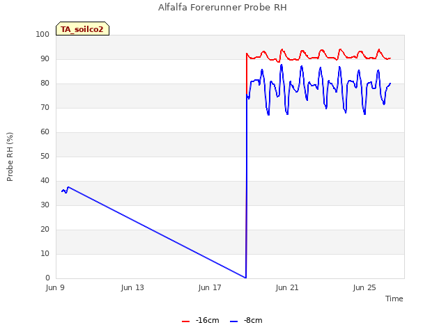 Explore the graph:Alfalfa Forerunner Probe RH in a new window