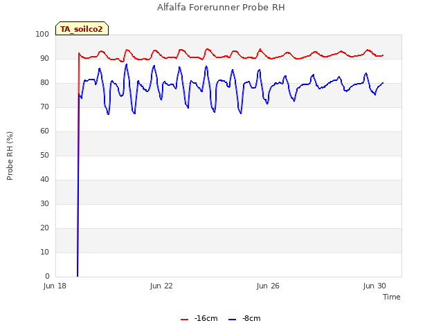 Explore the graph:Alfalfa Forerunner Probe RH in a new window