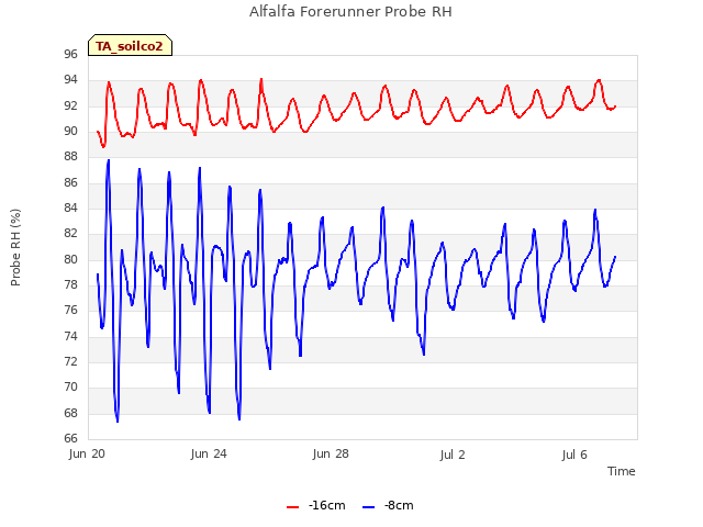 Explore the graph:Alfalfa Forerunner Probe RH in a new window