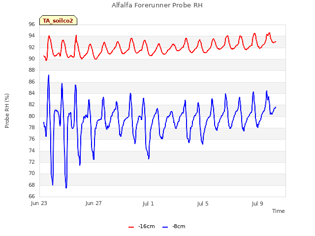 Explore the graph:Alfalfa Forerunner Probe RH in a new window