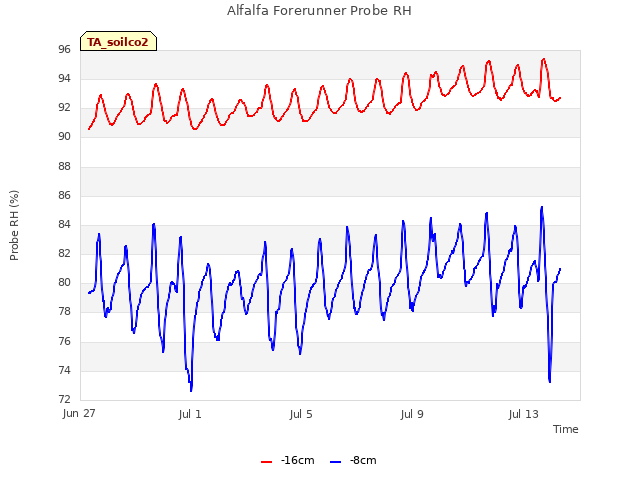 Explore the graph:Alfalfa Forerunner Probe RH in a new window