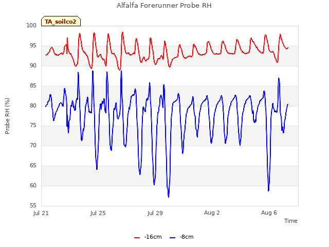 Explore the graph:Alfalfa Forerunner Probe RH in a new window