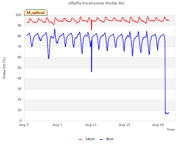 Explore the graph:Alfalfa Forerunner Probe RH in a new window