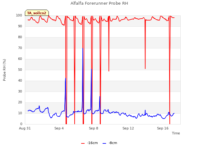 Explore the graph:Alfalfa Forerunner Probe RH in a new window