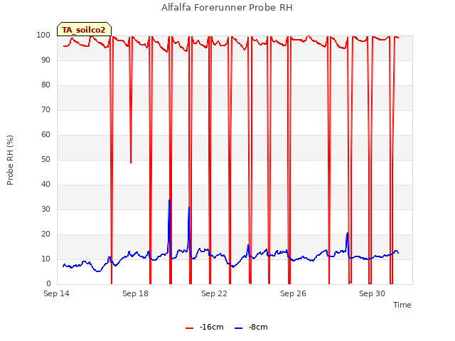 Explore the graph:Alfalfa Forerunner Probe RH in a new window