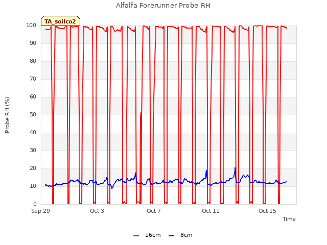 Explore the graph:Alfalfa Forerunner Probe RH in a new window