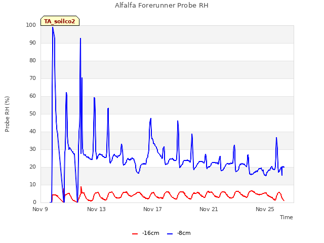 Explore the graph:Alfalfa Forerunner Probe RH in a new window