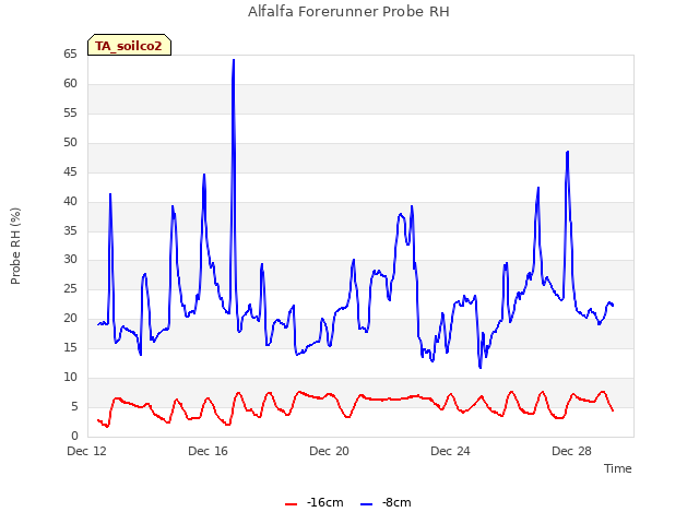 Explore the graph:Alfalfa Forerunner Probe RH in a new window
