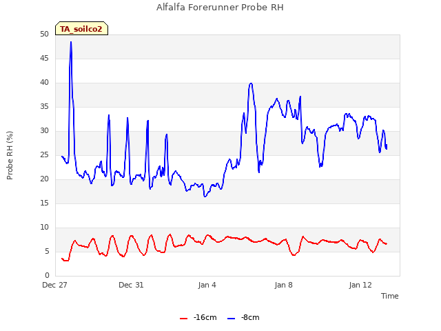 Explore the graph:Alfalfa Forerunner Probe RH in a new window