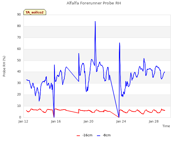 Explore the graph:Alfalfa Forerunner Probe RH in a new window