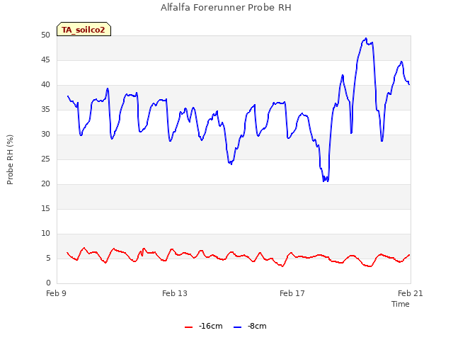 Explore the graph:Alfalfa Forerunner Probe RH in a new window