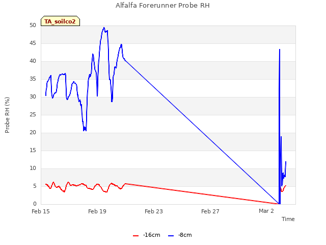Explore the graph:Alfalfa Forerunner Probe RH in a new window