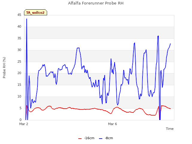 Explore the graph:Alfalfa Forerunner Probe RH in a new window
