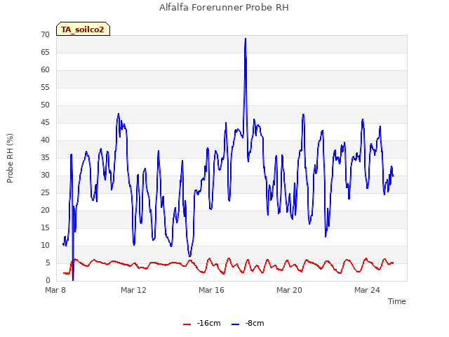 Explore the graph:Alfalfa Forerunner Probe RH in a new window