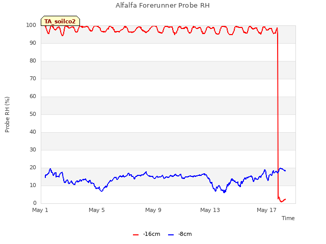 Explore the graph:Alfalfa Forerunner Probe RH in a new window