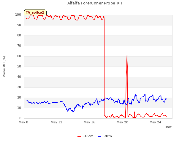 Explore the graph:Alfalfa Forerunner Probe RH in a new window