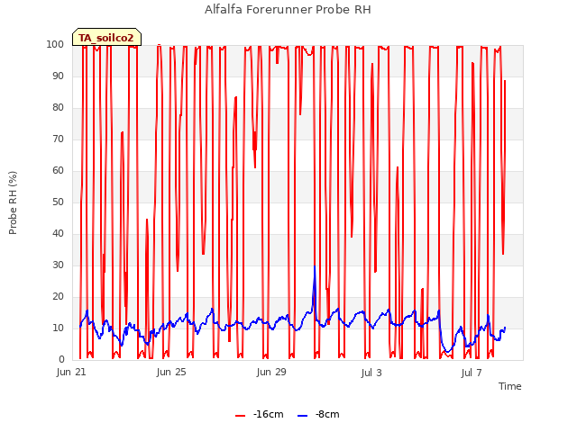 Explore the graph:Alfalfa Forerunner Probe RH in a new window