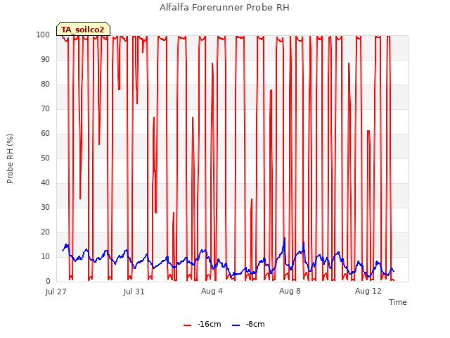 Explore the graph:Alfalfa Forerunner Probe RH in a new window