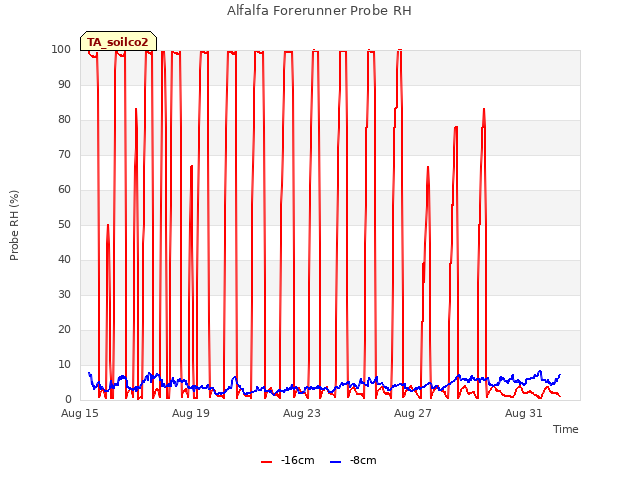 Explore the graph:Alfalfa Forerunner Probe RH in a new window