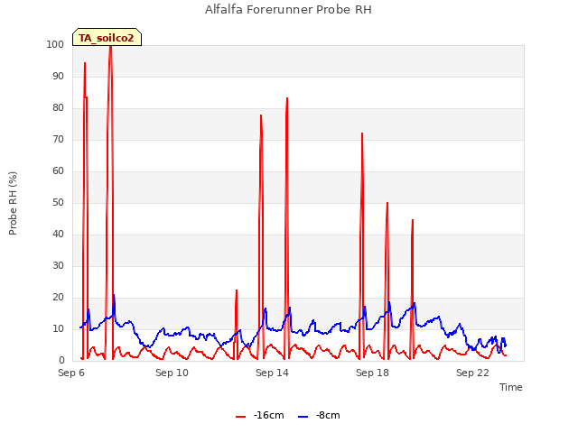 Explore the graph:Alfalfa Forerunner Probe RH in a new window