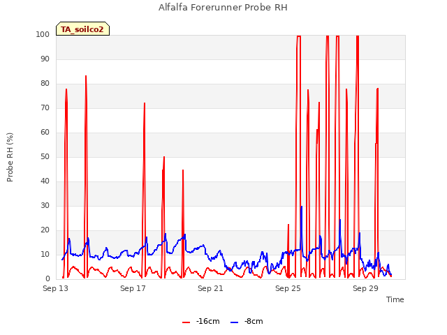 Explore the graph:Alfalfa Forerunner Probe RH in a new window