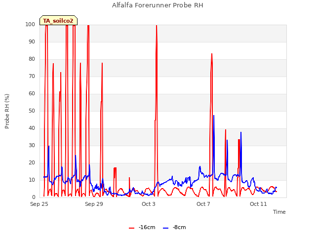 Explore the graph:Alfalfa Forerunner Probe RH in a new window