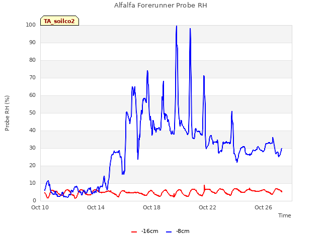 Explore the graph:Alfalfa Forerunner Probe RH in a new window