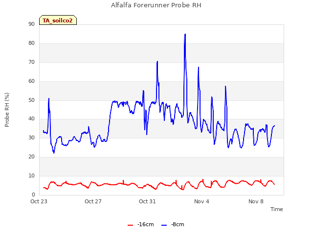Explore the graph:Alfalfa Forerunner Probe RH in a new window