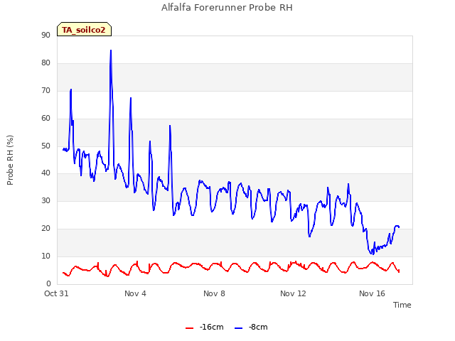 Explore the graph:Alfalfa Forerunner Probe RH in a new window