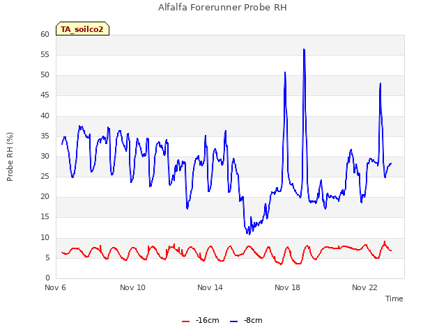 Explore the graph:Alfalfa Forerunner Probe RH in a new window