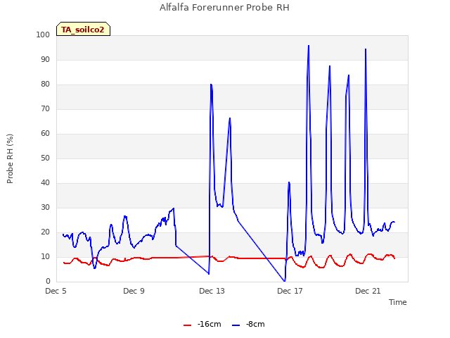 Explore the graph:Alfalfa Forerunner Probe RH in a new window