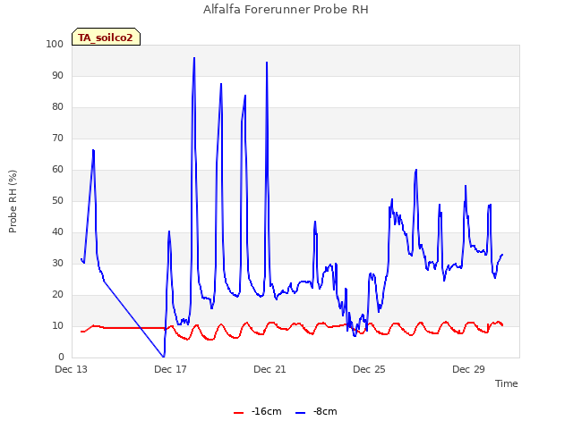 Explore the graph:Alfalfa Forerunner Probe RH in a new window