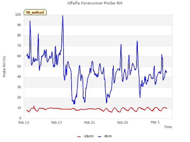 Explore the graph:Alfalfa Forerunner Probe RH in a new window