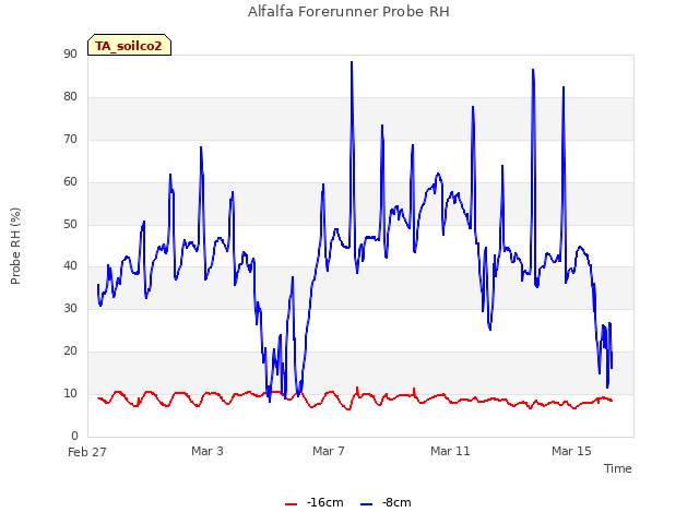 Explore the graph:Alfalfa Forerunner Probe RH in a new window