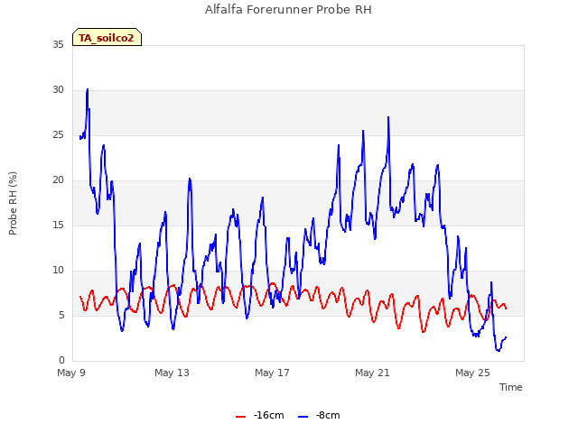 Explore the graph:Alfalfa Forerunner Probe RH in a new window